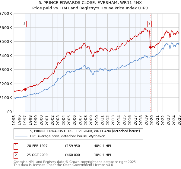 5, PRINCE EDWARDS CLOSE, EVESHAM, WR11 4NX: Price paid vs HM Land Registry's House Price Index