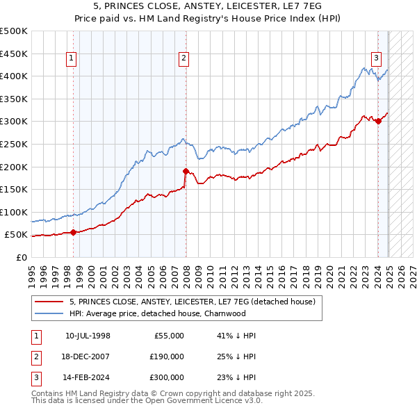 5, PRINCES CLOSE, ANSTEY, LEICESTER, LE7 7EG: Price paid vs HM Land Registry's House Price Index