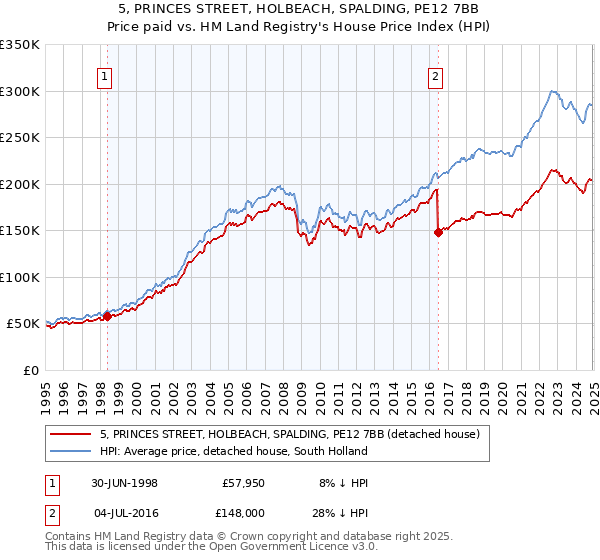 5, PRINCES STREET, HOLBEACH, SPALDING, PE12 7BB: Price paid vs HM Land Registry's House Price Index