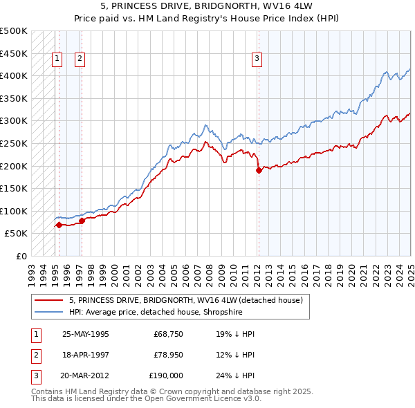 5, PRINCESS DRIVE, BRIDGNORTH, WV16 4LW: Price paid vs HM Land Registry's House Price Index