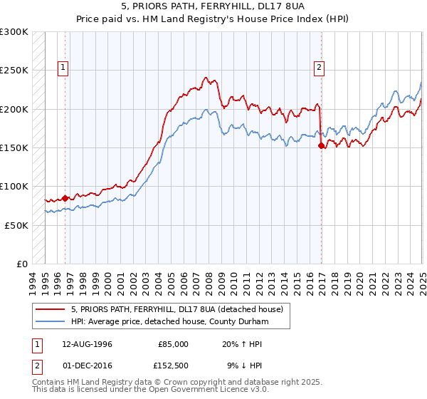 5, PRIORS PATH, FERRYHILL, DL17 8UA: Price paid vs HM Land Registry's House Price Index