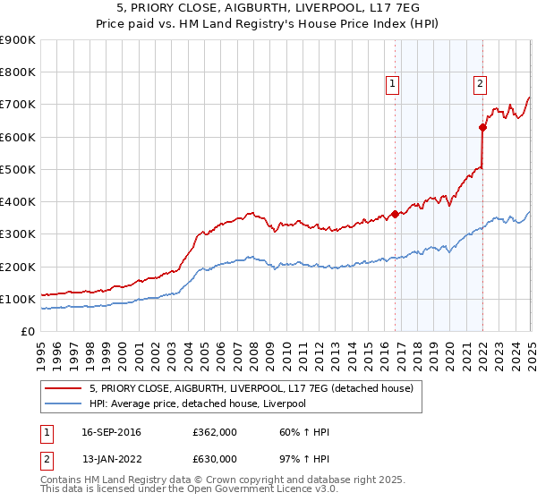 5, PRIORY CLOSE, AIGBURTH, LIVERPOOL, L17 7EG: Price paid vs HM Land Registry's House Price Index