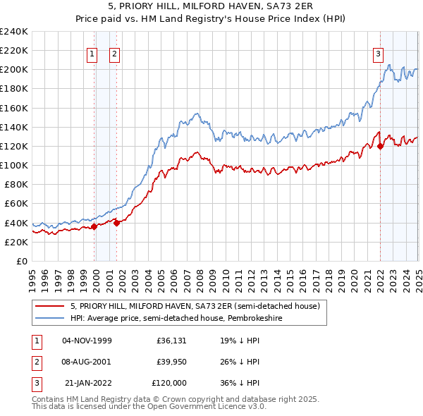 5, PRIORY HILL, MILFORD HAVEN, SA73 2ER: Price paid vs HM Land Registry's House Price Index