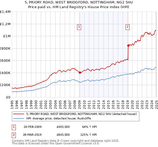 5, PRIORY ROAD, WEST BRIDGFORD, NOTTINGHAM, NG2 5HU: Price paid vs HM Land Registry's House Price Index