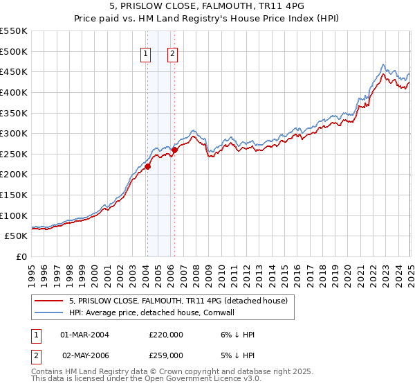 5, PRISLOW CLOSE, FALMOUTH, TR11 4PG: Price paid vs HM Land Registry's House Price Index