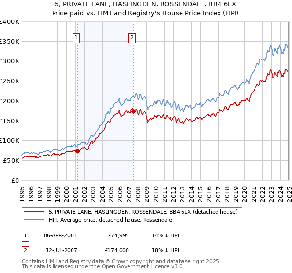 5, PRIVATE LANE, HASLINGDEN, ROSSENDALE, BB4 6LX: Price paid vs HM Land Registry's House Price Index
