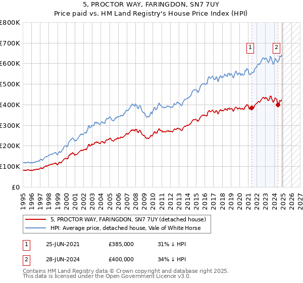 5, PROCTOR WAY, FARINGDON, SN7 7UY: Price paid vs HM Land Registry's House Price Index
