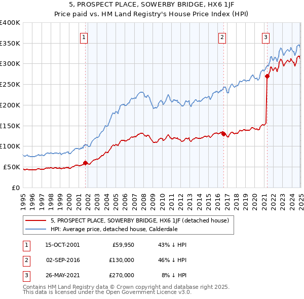 5, PROSPECT PLACE, SOWERBY BRIDGE, HX6 1JF: Price paid vs HM Land Registry's House Price Index