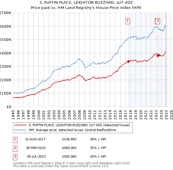 5, PUFFIN PLACE, LEIGHTON BUZZARD, LU7 4DZ: Price paid vs HM Land Registry's House Price Index