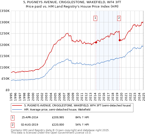5, PUGNEYS AVENUE, CRIGGLESTONE, WAKEFIELD, WF4 3FT: Price paid vs HM Land Registry's House Price Index