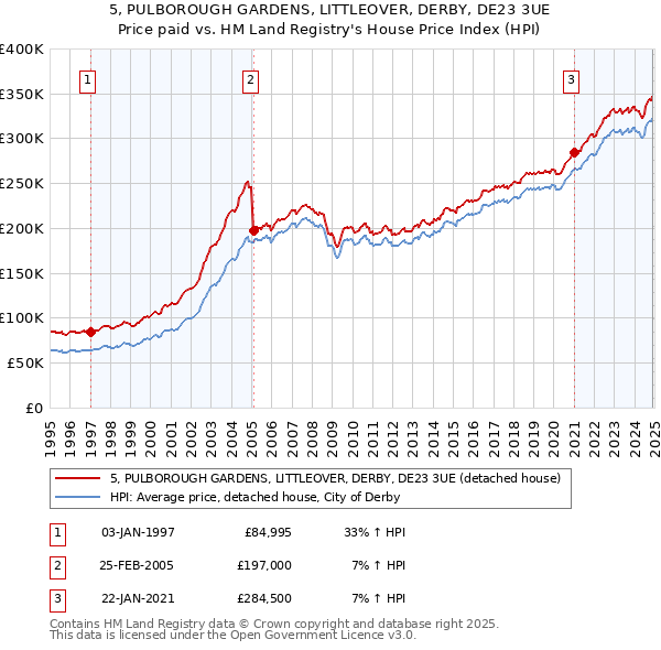 5, PULBOROUGH GARDENS, LITTLEOVER, DERBY, DE23 3UE: Price paid vs HM Land Registry's House Price Index