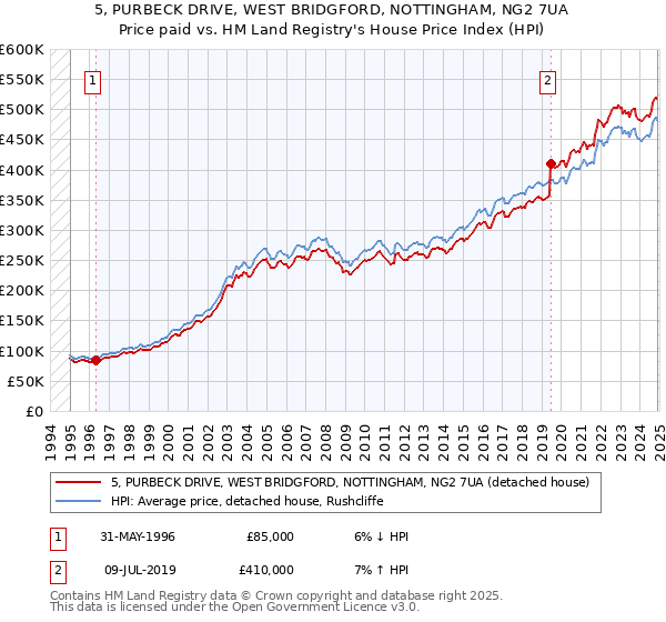 5, PURBECK DRIVE, WEST BRIDGFORD, NOTTINGHAM, NG2 7UA: Price paid vs HM Land Registry's House Price Index