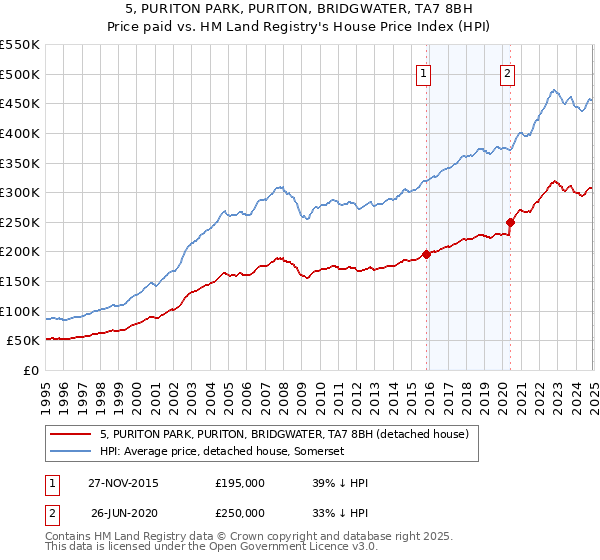 5, PURITON PARK, PURITON, BRIDGWATER, TA7 8BH: Price paid vs HM Land Registry's House Price Index