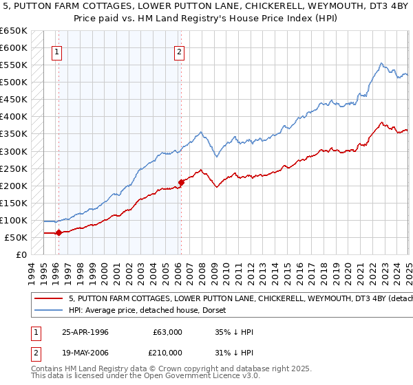 5, PUTTON FARM COTTAGES, LOWER PUTTON LANE, CHICKERELL, WEYMOUTH, DT3 4BY: Price paid vs HM Land Registry's House Price Index