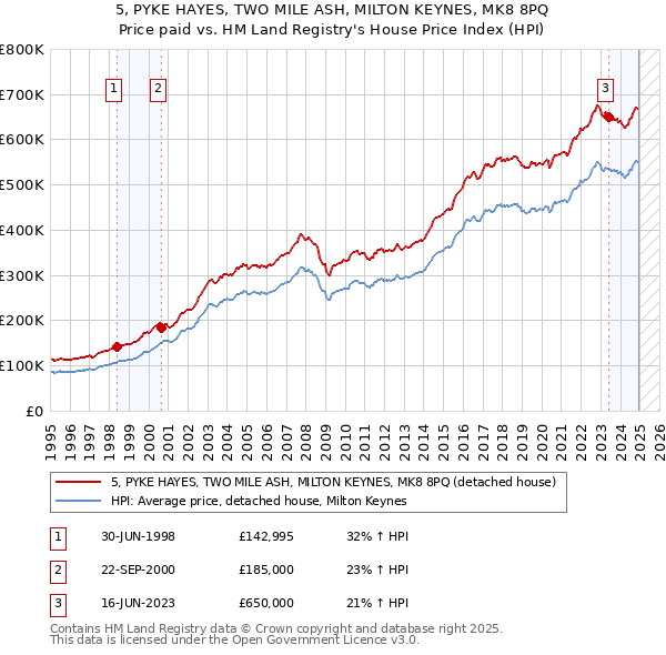 5, PYKE HAYES, TWO MILE ASH, MILTON KEYNES, MK8 8PQ: Price paid vs HM Land Registry's House Price Index