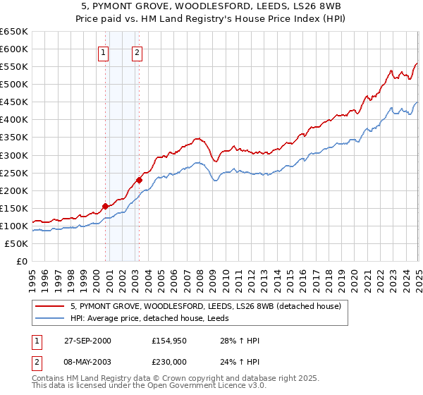 5, PYMONT GROVE, WOODLESFORD, LEEDS, LS26 8WB: Price paid vs HM Land Registry's House Price Index
