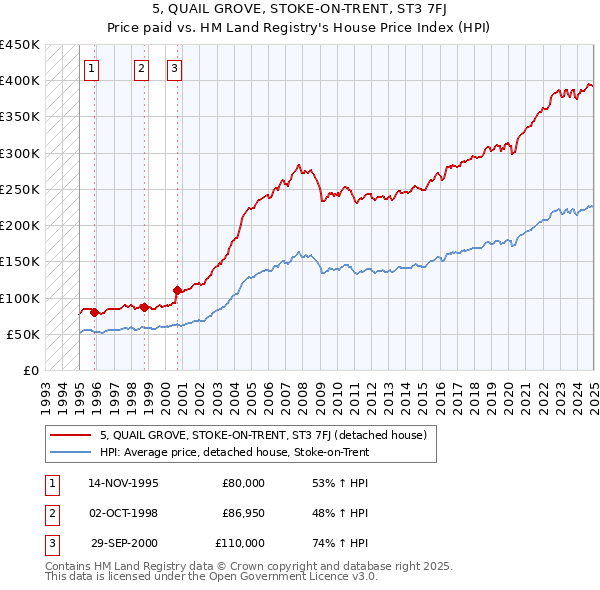 5, QUAIL GROVE, STOKE-ON-TRENT, ST3 7FJ: Price paid vs HM Land Registry's House Price Index