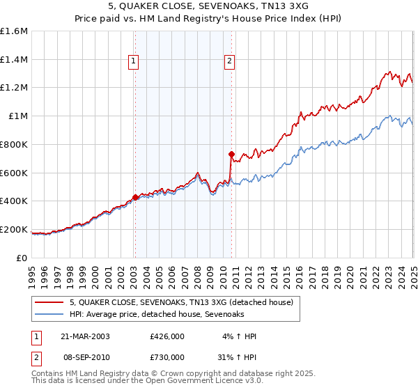 5, QUAKER CLOSE, SEVENOAKS, TN13 3XG: Price paid vs HM Land Registry's House Price Index