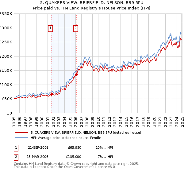 5, QUAKERS VIEW, BRIERFIELD, NELSON, BB9 5PU: Price paid vs HM Land Registry's House Price Index