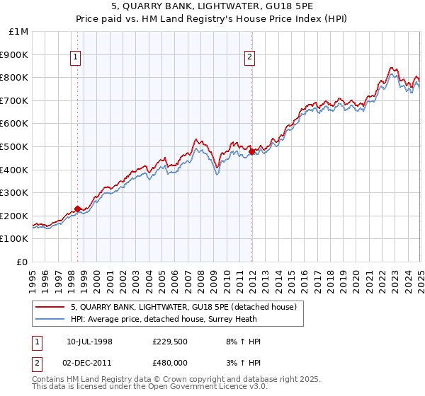 5, QUARRY BANK, LIGHTWATER, GU18 5PE: Price paid vs HM Land Registry's House Price Index