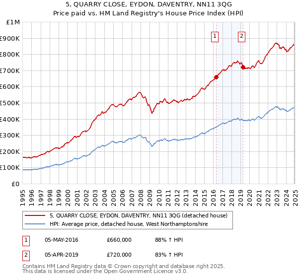 5, QUARRY CLOSE, EYDON, DAVENTRY, NN11 3QG: Price paid vs HM Land Registry's House Price Index