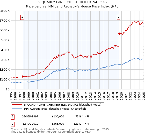 5, QUARRY LANE, CHESTERFIELD, S40 3AS: Price paid vs HM Land Registry's House Price Index