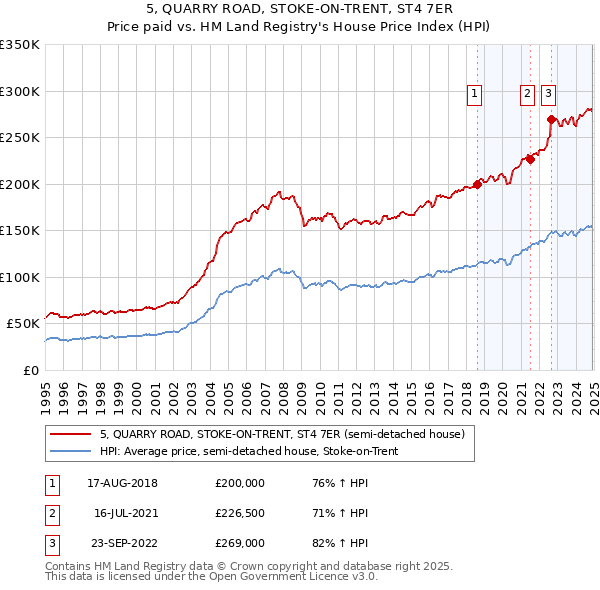 5, QUARRY ROAD, STOKE-ON-TRENT, ST4 7ER: Price paid vs HM Land Registry's House Price Index