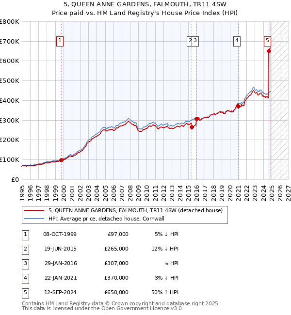 5, QUEEN ANNE GARDENS, FALMOUTH, TR11 4SW: Price paid vs HM Land Registry's House Price Index