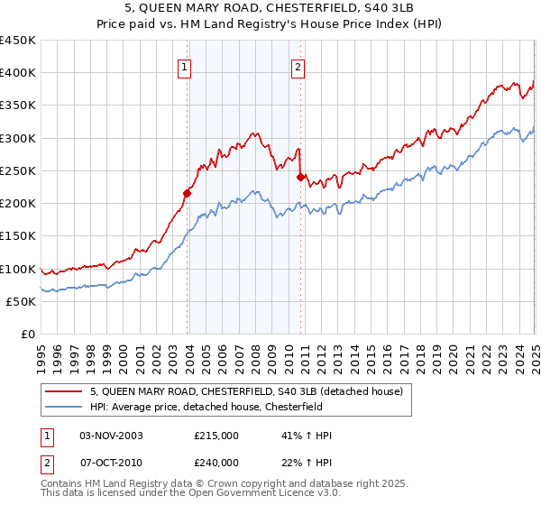 5, QUEEN MARY ROAD, CHESTERFIELD, S40 3LB: Price paid vs HM Land Registry's House Price Index