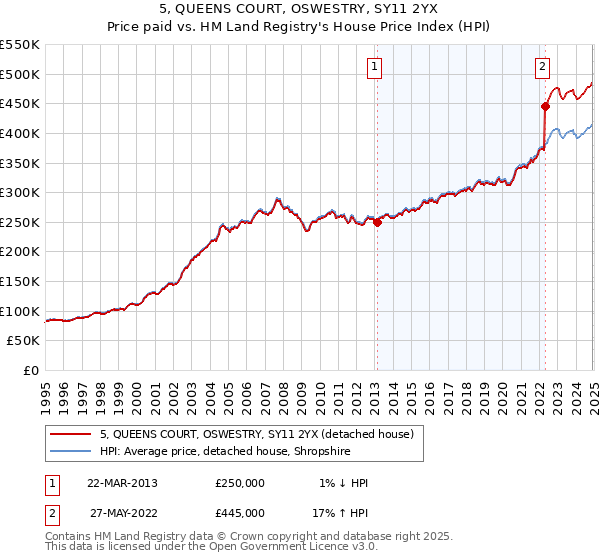 5, QUEENS COURT, OSWESTRY, SY11 2YX: Price paid vs HM Land Registry's House Price Index