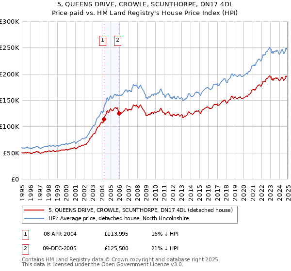 5, QUEENS DRIVE, CROWLE, SCUNTHORPE, DN17 4DL: Price paid vs HM Land Registry's House Price Index