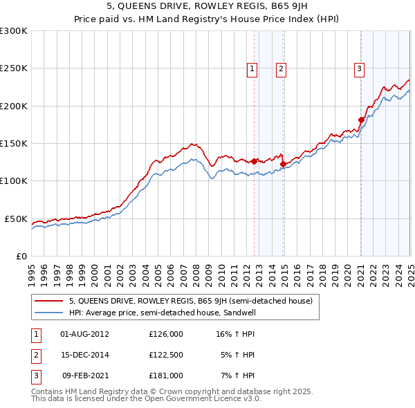 5, QUEENS DRIVE, ROWLEY REGIS, B65 9JH: Price paid vs HM Land Registry's House Price Index