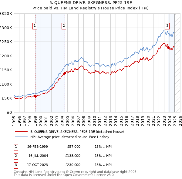 5, QUEENS DRIVE, SKEGNESS, PE25 1RE: Price paid vs HM Land Registry's House Price Index