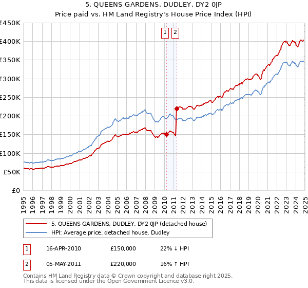 5, QUEENS GARDENS, DUDLEY, DY2 0JP: Price paid vs HM Land Registry's House Price Index