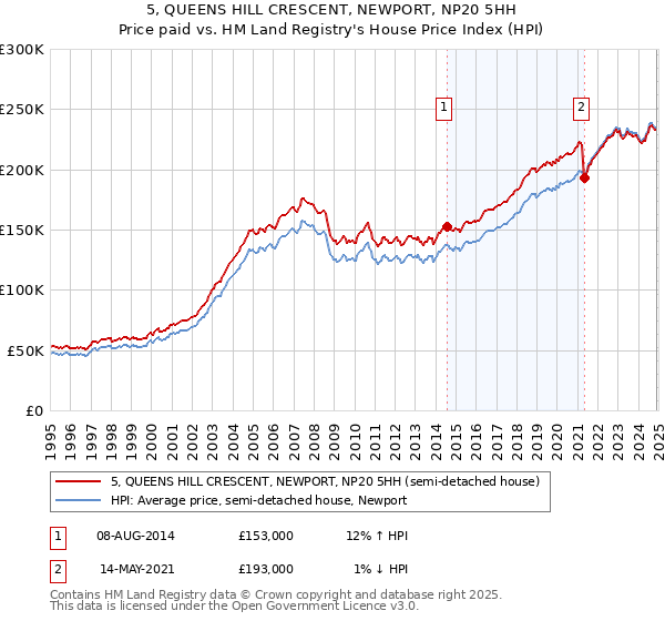5, QUEENS HILL CRESCENT, NEWPORT, NP20 5HH: Price paid vs HM Land Registry's House Price Index