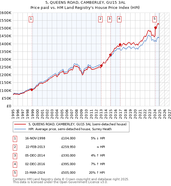 5, QUEENS ROAD, CAMBERLEY, GU15 3AL: Price paid vs HM Land Registry's House Price Index