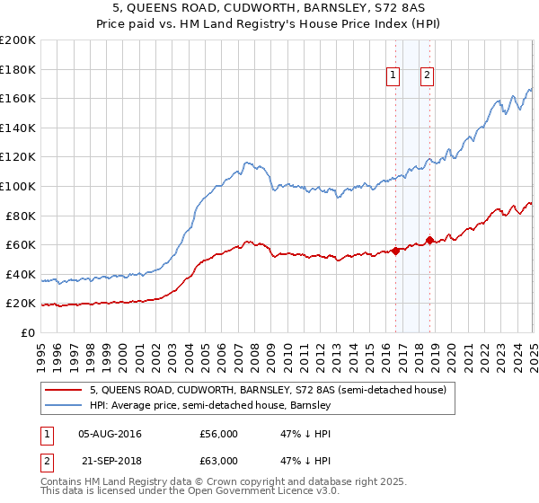 5, QUEENS ROAD, CUDWORTH, BARNSLEY, S72 8AS: Price paid vs HM Land Registry's House Price Index