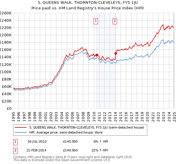 5, QUEENS WALK, THORNTON-CLEVELEYS, FY5 1JU: Price paid vs HM Land Registry's House Price Index