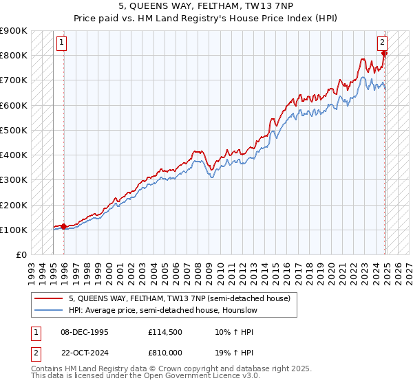 5, QUEENS WAY, FELTHAM, TW13 7NP: Price paid vs HM Land Registry's House Price Index
