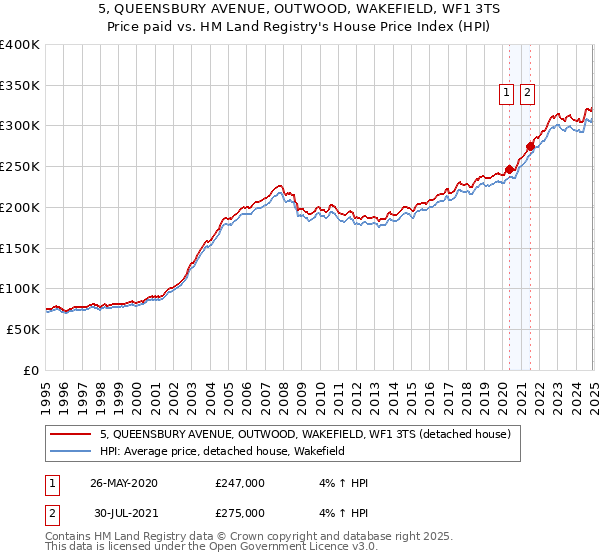 5, QUEENSBURY AVENUE, OUTWOOD, WAKEFIELD, WF1 3TS: Price paid vs HM Land Registry's House Price Index