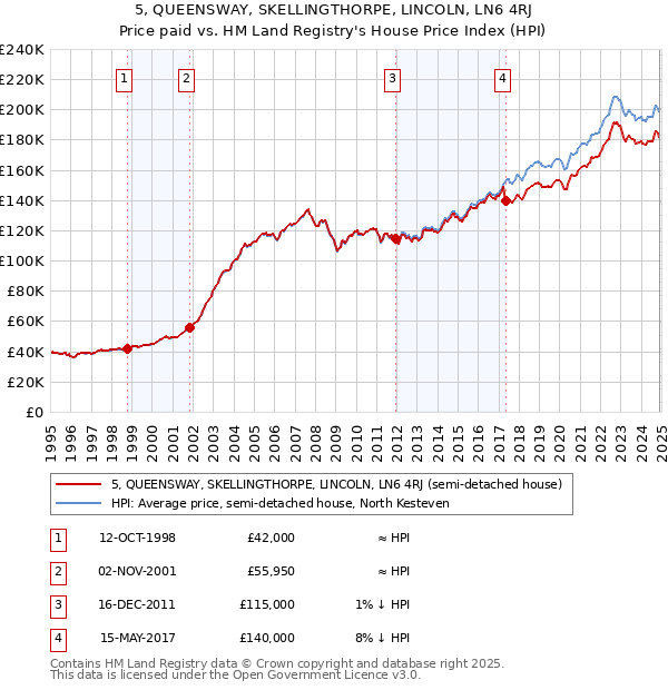 5, QUEENSWAY, SKELLINGTHORPE, LINCOLN, LN6 4RJ: Price paid vs HM Land Registry's House Price Index