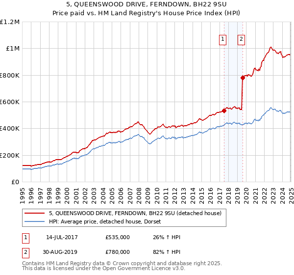 5, QUEENSWOOD DRIVE, FERNDOWN, BH22 9SU: Price paid vs HM Land Registry's House Price Index