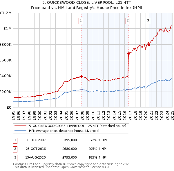 5, QUICKSWOOD CLOSE, LIVERPOOL, L25 4TT: Price paid vs HM Land Registry's House Price Index