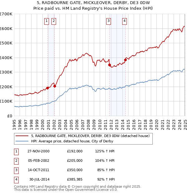 5, RADBOURNE GATE, MICKLEOVER, DERBY, DE3 0DW: Price paid vs HM Land Registry's House Price Index