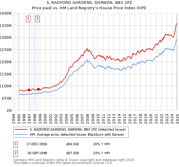 5, RADFORD GARDENS, DARWEN, BB3 2PZ: Price paid vs HM Land Registry's House Price Index