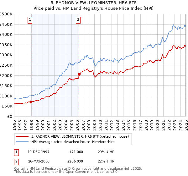 5, RADNOR VIEW, LEOMINSTER, HR6 8TF: Price paid vs HM Land Registry's House Price Index