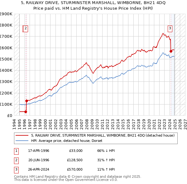 5, RAILWAY DRIVE, STURMINSTER MARSHALL, WIMBORNE, BH21 4DQ: Price paid vs HM Land Registry's House Price Index