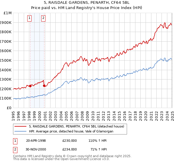 5, RAISDALE GARDENS, PENARTH, CF64 5BL: Price paid vs HM Land Registry's House Price Index