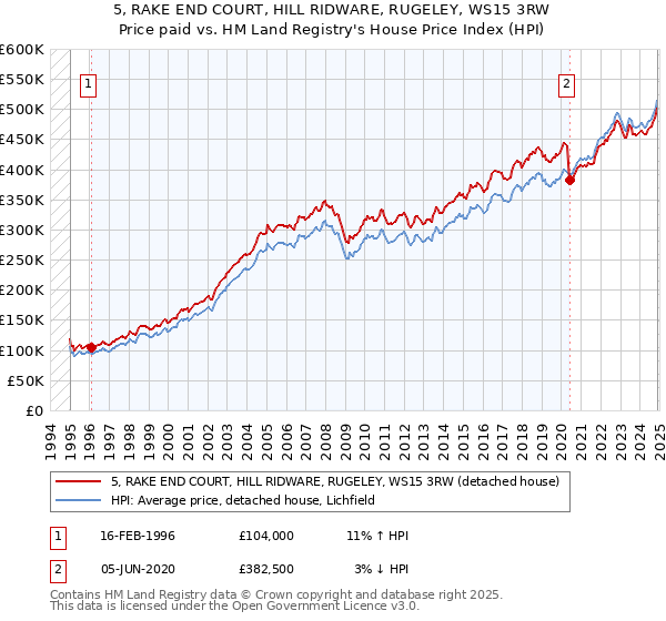 5, RAKE END COURT, HILL RIDWARE, RUGELEY, WS15 3RW: Price paid vs HM Land Registry's House Price Index