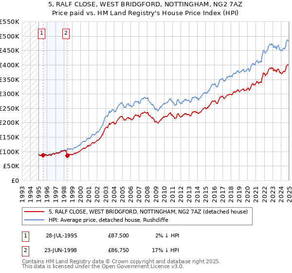 5, RALF CLOSE, WEST BRIDGFORD, NOTTINGHAM, NG2 7AZ: Price paid vs HM Land Registry's House Price Index